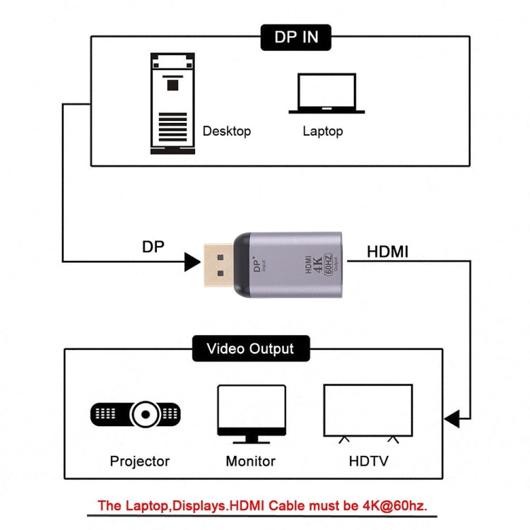 4K 60Hz HDMI Female to Display Port Male Adapter, 60HZ HDMI to DisplayPort
