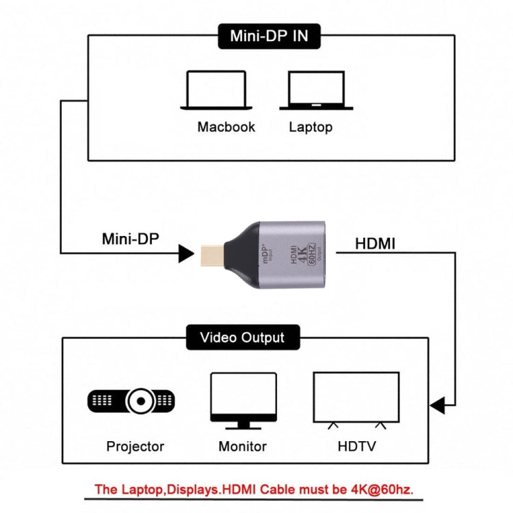 4K 60Hz HDMI Female to Mini Display Port Male Adapter, 60Hz HDMI to Mini DisplayPort