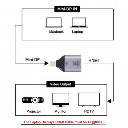 4K 60Hz HDMI Female to Mini Display Port Male Adapter, 60Hz HDMI to Mini DisplayPort