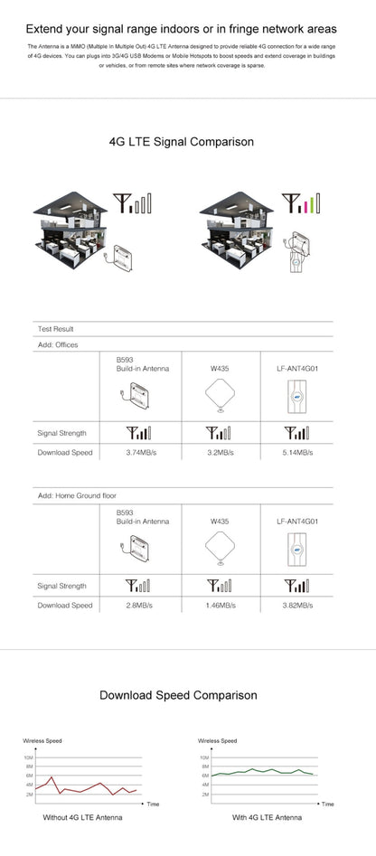 LF-ANT4G01 Indoor 88dBi 4G LTE MIMO Antenna with 2 PCS 2m Connector Wire, SMA Port, SMA Port