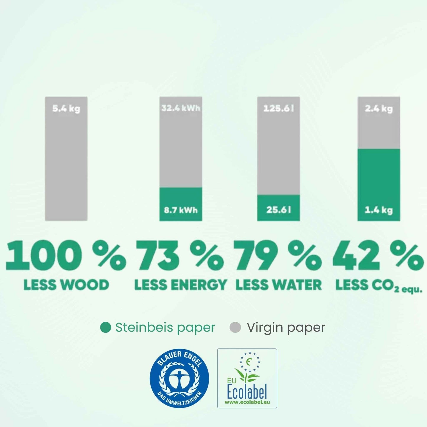 Steinbeis Classic №1 A4 Printer Paper 100% Recycled 80 gsm Natural White
