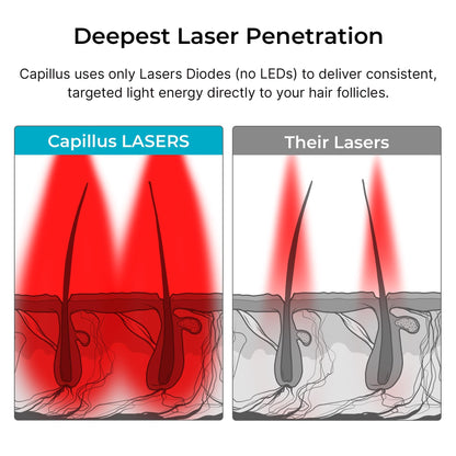 Capillus Pro S1 Red Light Therapy Cap for Hair Growth | FDA-Cleared LLLT