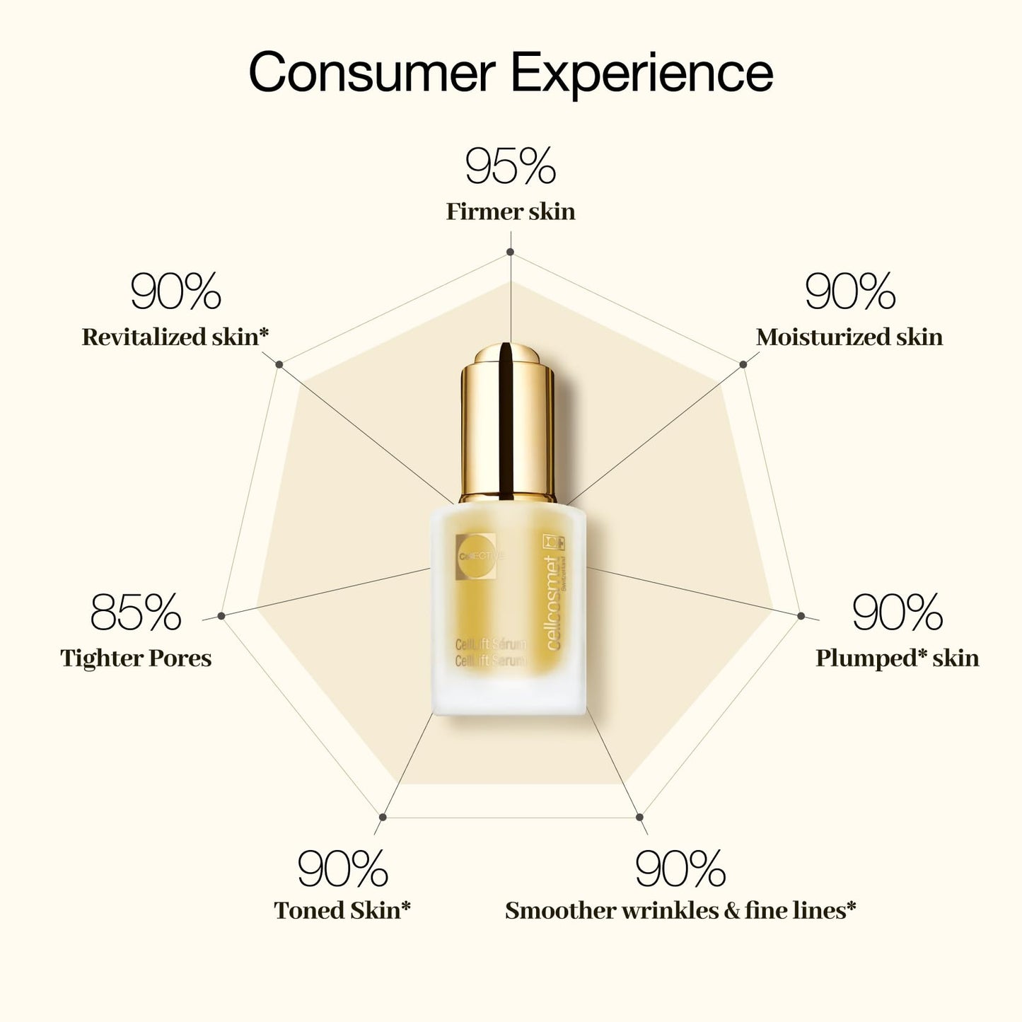 CellLift Serum – Firming & Hydrating Serum | Cellcosmet