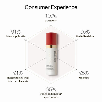 Cellcosmet Cellular Eye Contour Cream — Fragrance Free, Firming, Moisturizing & Brightening