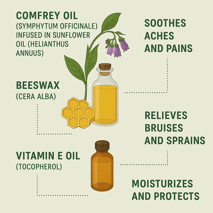 Safe Leaf-Only Comfrey Ointment | Traditional "Knitbone" Support (60ml, 120ml, 200ml)