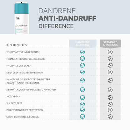DS Labs Dandrene Dandruff Shampoo 2 Pack | Exfoliating, Color Safe, Sulfate Free (205 mL)