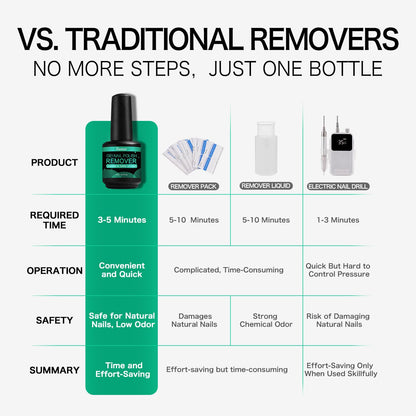 Fanisn Gel Nail Polish Remover Kit Quick 2-5 Min Removal No Foil Includes Cuticle Pusher & Nail File
