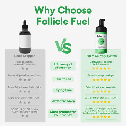 Follicle Fuel Hair Growth Serum 2% 2DDR – 3.38 oz Travel-Friendly Foam