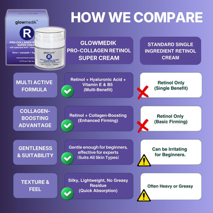 Glowmedik Pro-Collagen Retinol Super Cream with Hyaluronic Acid & Aloe | Anti-Aging Moisturizer for Fine Lines & Dry Skin | 50ml