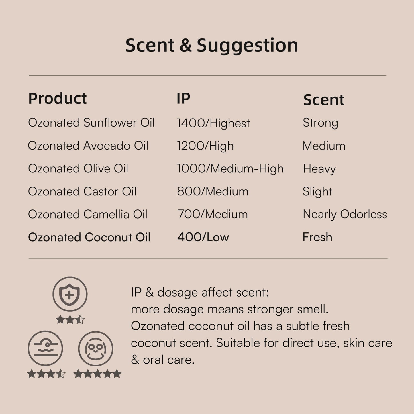 IMMO Ozonated Coconut Oil – 100% Natural & Organic Multi-Purpose Oil for Skin, Beauty & Oral Care | 30 mL