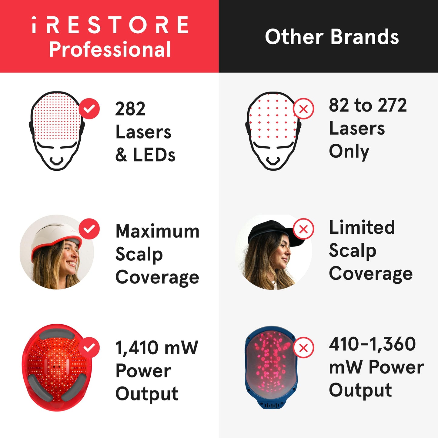 iRestore Pro + Rechargeable Battery Pack – 282 Lasers & LEDs Red Light Therapy for Hair Growth (FDA Cleared)