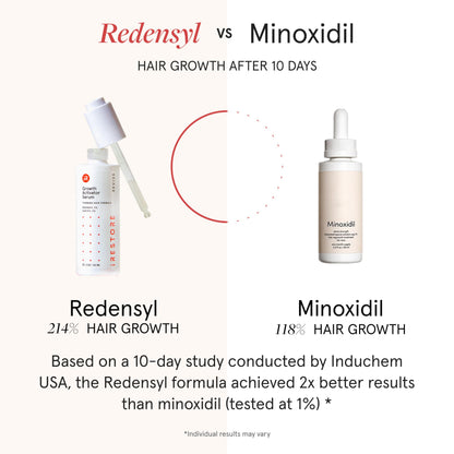 iRESTORE Scalp Serum | Hair Growth Serum for Women & Men | Redensyl, Biotin & Ginseng | Hydrates Scalp for Thicker, Stronger Hair (2 fl oz, Pack of 3)