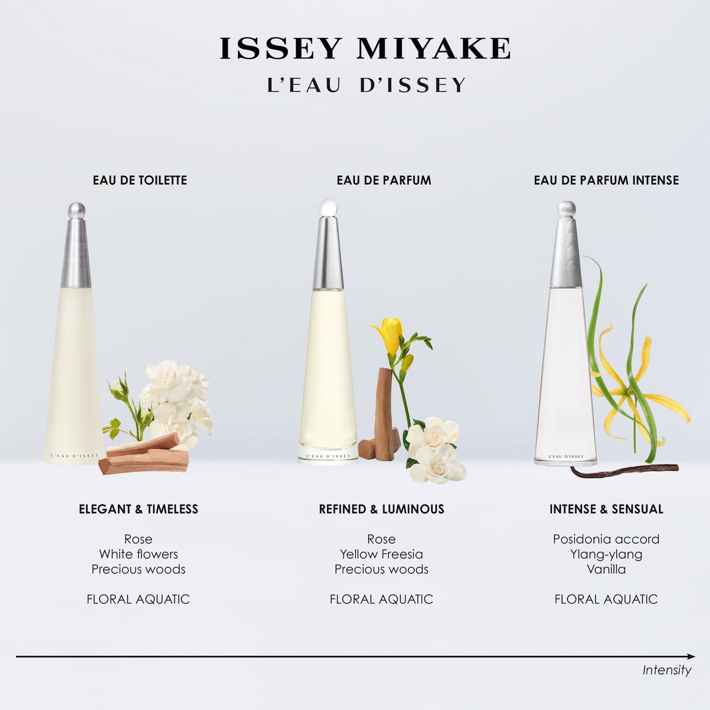 Issey Miyake L'Eau d'Issey Eau de Toilette Set for Women – 100ml EDT + 50ml Body Lotion + 10ml Purse Spray
