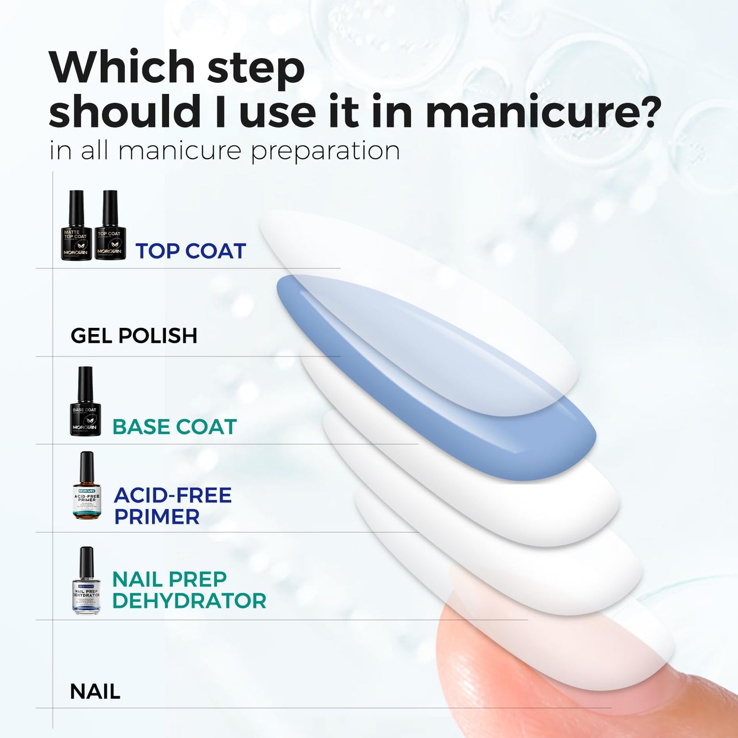 Morovan Nail Dehydrator & Primer + Gel Base & Top Coat Set – 5Pcs, Acid-Free, Fast-Dry