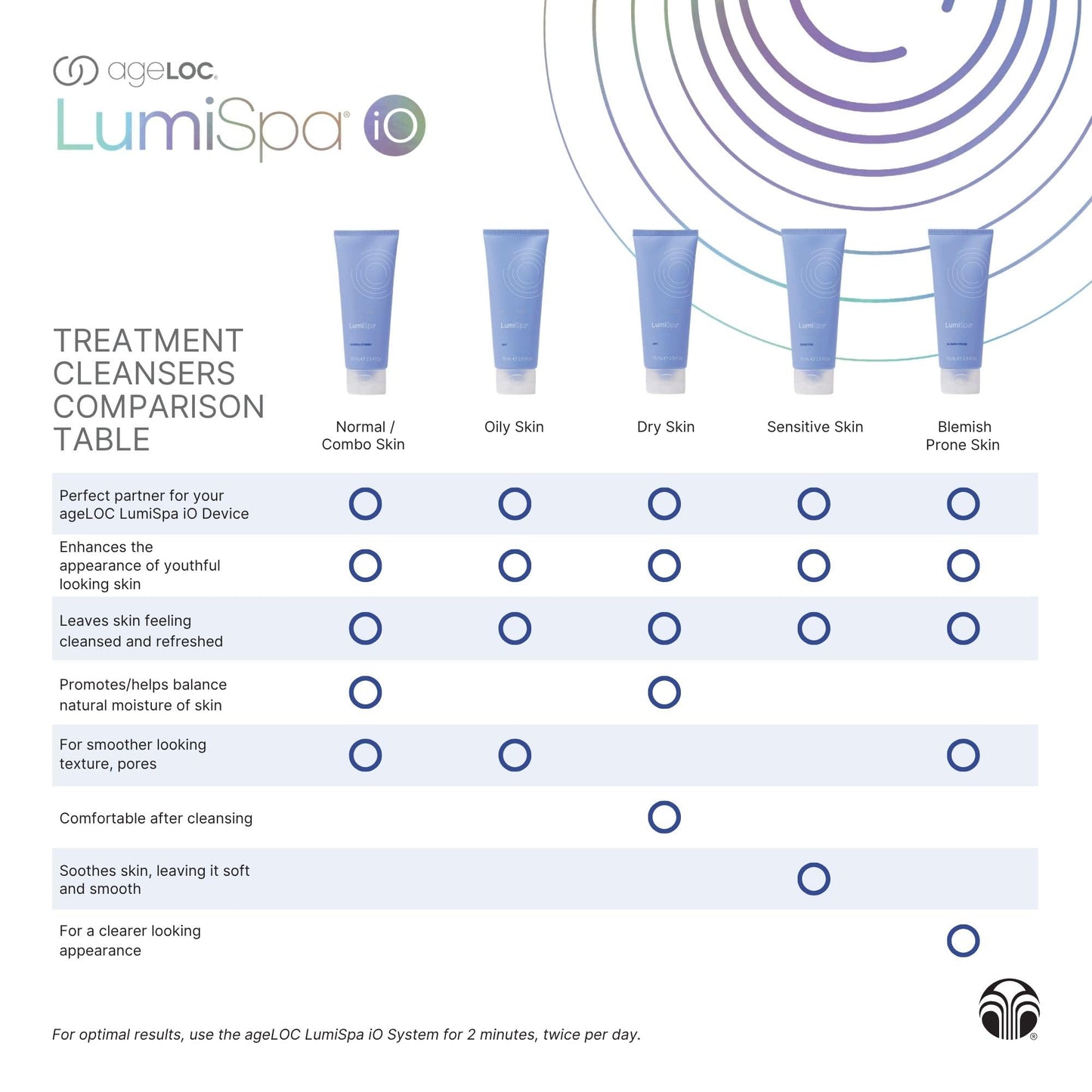 Nu Skin ageLOC LumiSpa Treatment Cleanser for Normal/Combo Skin – 2 Pack | Enhanced LumiSpa Performance