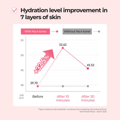 Numbuzin No.4 Toner | Hydrating Glow Mineral Toner with Thermal Water, Hyaluronic Acid & Niacinamide | Deep Hydration, Glowing Skin, Makeup Booster, Gentle Exfoliation