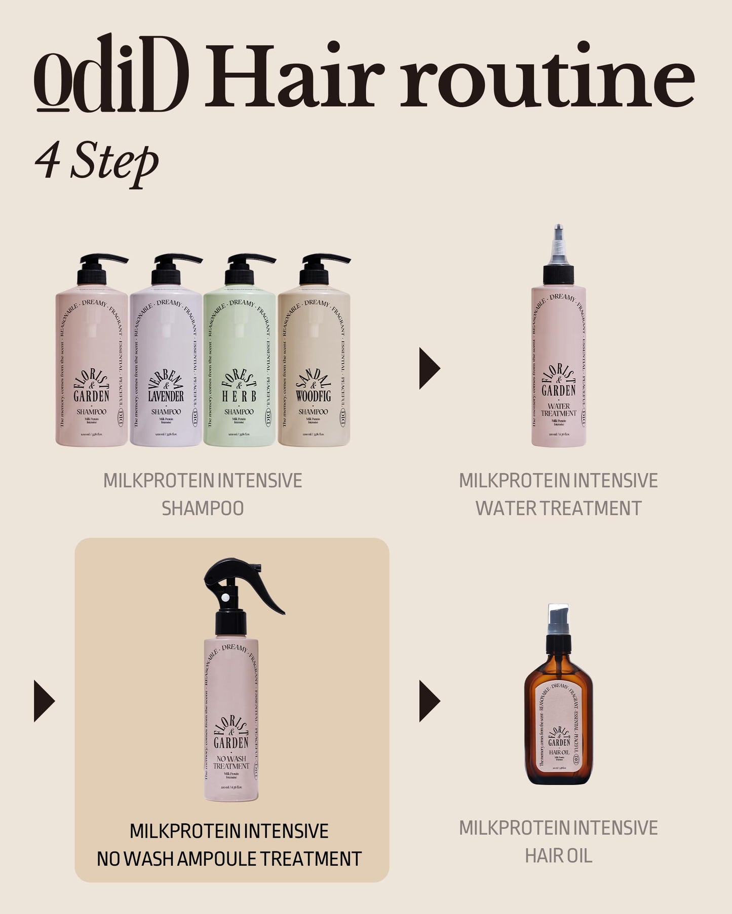 ODID Milk Protein Intensive No-Wash Treatment Hair Perfume Serum Spray – Anti-Frizz Detangler for Curly, Dry & Damaged Hair (6.76 fl oz)