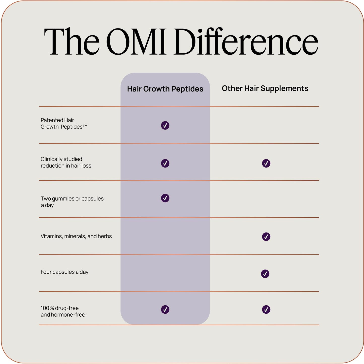 OMI WellBeauty Men's Hair Growth Peptides — Doctor-Recommended Follicle Fortifying Biotech