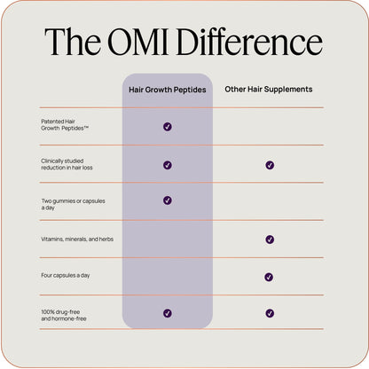 OMI WELLBEAUTY Hair Growth Peptides Gummies – Doctor-Recommended Patented Biotech, 180 Count