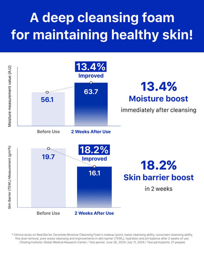 Real Barrier Ceramide Moisture Cleansing Foam 120ml | Hydrating Deep Cleanser with Hyaluronic Acid